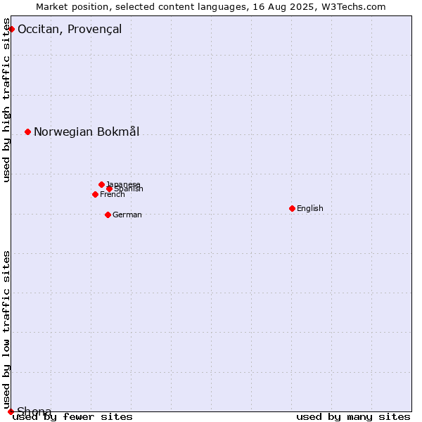 Market position of Norwegian Bokmål vs. Occitan, Provençal vs. Shona
