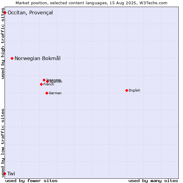 Market position of Norwegian Bokmål vs. Occitan, Provençal vs. Twi