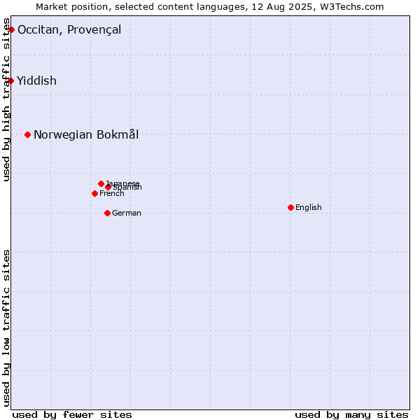 Market position of Norwegian Bokmål vs. Occitan, Provençal vs. Yiddish
