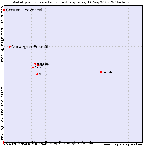 Market position of Norwegian Bokmål vs. Occitan, Provençal vs. Zaza, Dimili, Dimli, Kirdki, Kirmanjki, Zazaki