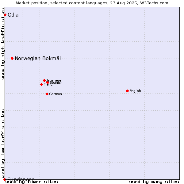 Market position of Norwegian Bokmål vs. Odia vs. Sundanese