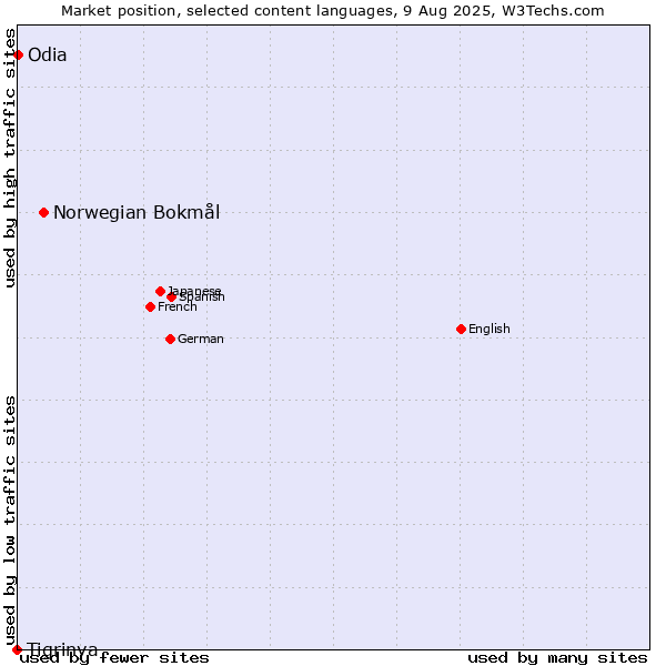 Market position of Norwegian Bokmål vs. Odia vs. Tigrinya