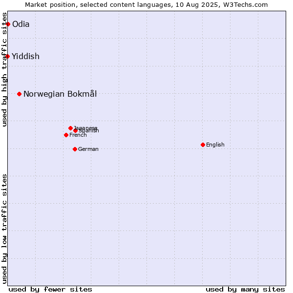 Market position of Norwegian Bokmål vs. Odia vs. Yiddish
