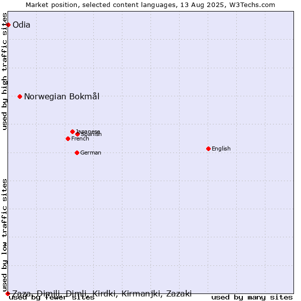 Market position of Norwegian Bokmål vs. Odia vs. Zaza, Dimili, Dimli, Kirdki, Kirmanjki, Zazaki