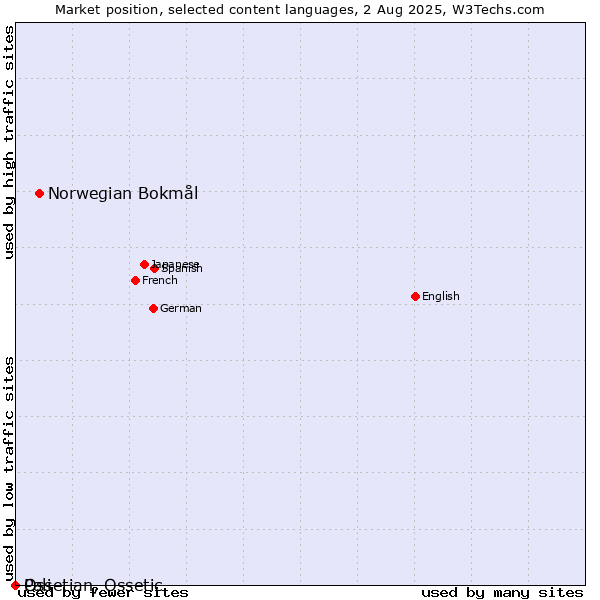 Market position of Norwegian Bokmål vs. Ossetian, Ossetic vs. Pali