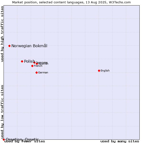 Market position of Polish vs. Norwegian Bokmål vs. Ossetian, Ossetic