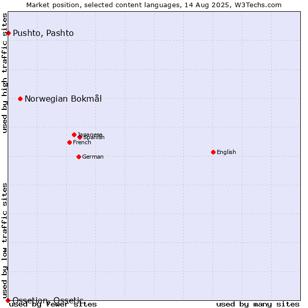 Market position of Norwegian Bokmål vs. Pushto, Pashto vs. Ossetian, Ossetic