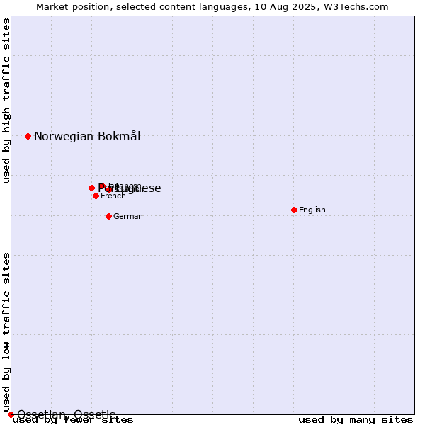 Market position of Portuguese vs. Norwegian Bokmål vs. Ossetian, Ossetic