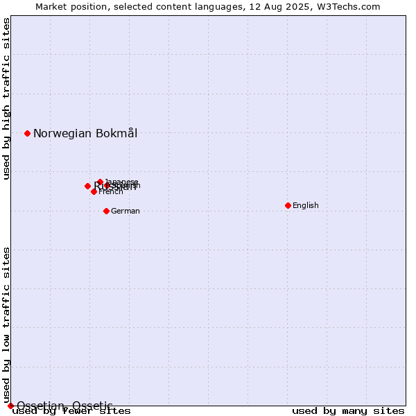 Market position of Russian vs. Norwegian Bokmål vs. Ossetian, Ossetic