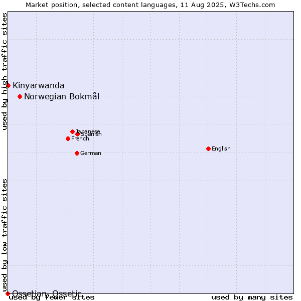 Market position of Norwegian Bokmål vs. Kinyarwanda vs. Ossetian, Ossetic