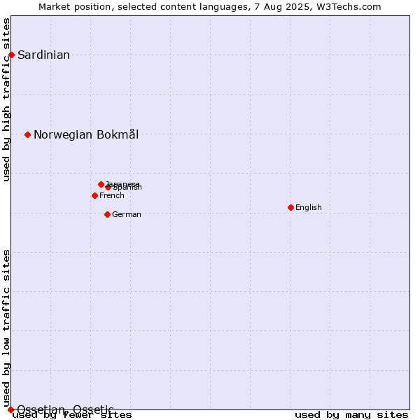 Market position of Norwegian Bokmål vs. Sardinian vs. Ossetian, Ossetic