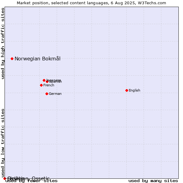 Market position of Norwegian Bokmål vs. Sicilian vs. Ossetian, Ossetic