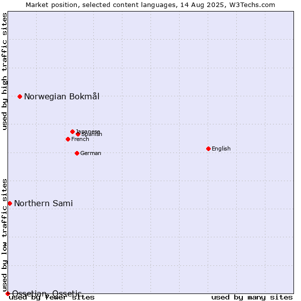 Market position of Norwegian Bokmål vs. Northern Sami vs. Ossetian, Ossetic