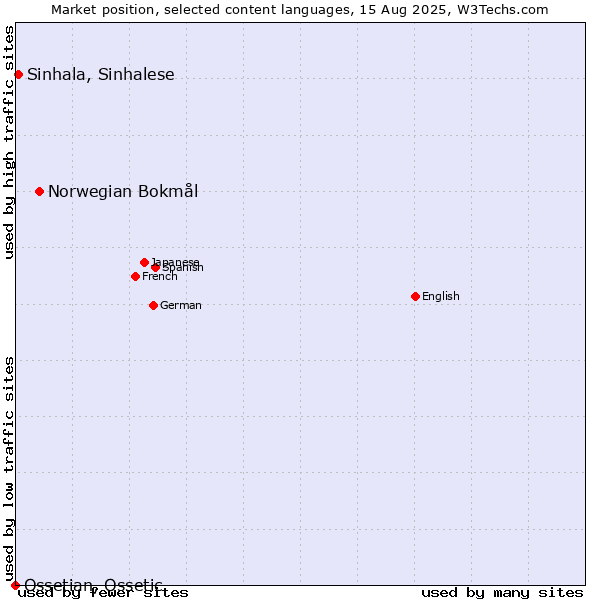 Market position of Norwegian Bokmål vs. Sinhala, Sinhalese vs. Ossetian, Ossetic