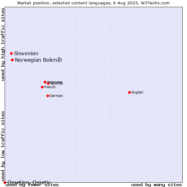 Market position of Norwegian Bokmål vs. Slovenian vs. Ossetian, Ossetic