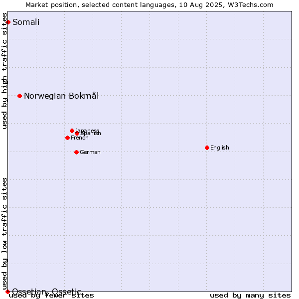Market position of Norwegian Bokmål vs. Somali vs. Ossetian, Ossetic