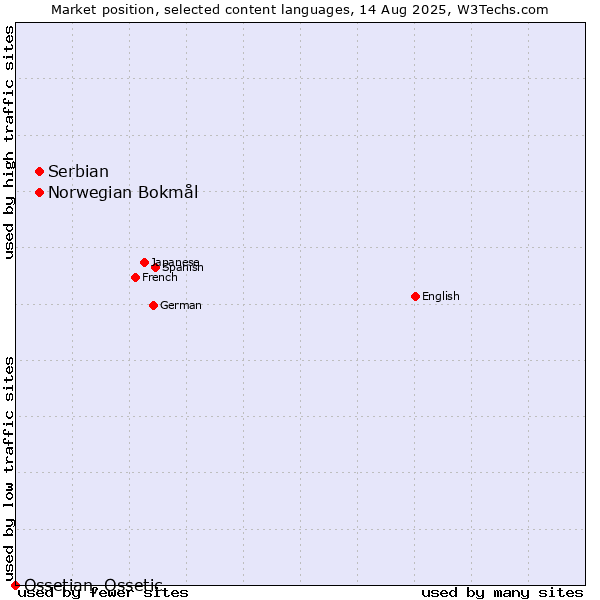 Market position of Norwegian Bokmål vs. Serbian vs. Ossetian, Ossetic