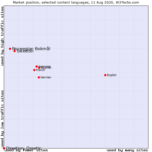 Market position of Swedish vs. Norwegian Bokmål vs. Ossetian, Ossetic