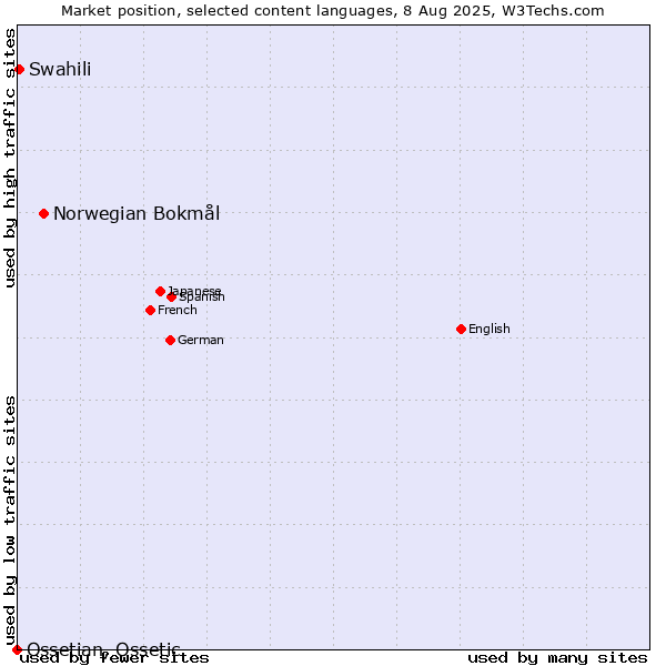 Market position of Norwegian Bokmål vs. Swahili vs. Ossetian, Ossetic