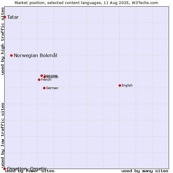 Market position of Norwegian Bokmål vs. Tatar vs. Ossetian, Ossetic