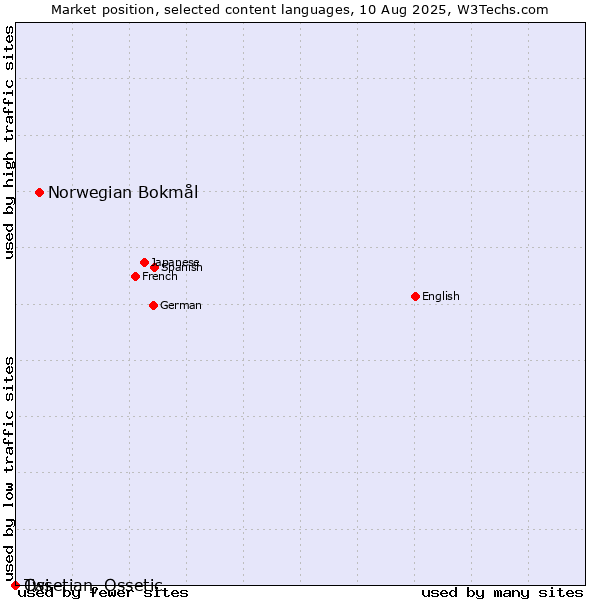 Market position of Norwegian Bokmål vs. Twi vs. Ossetian, Ossetic