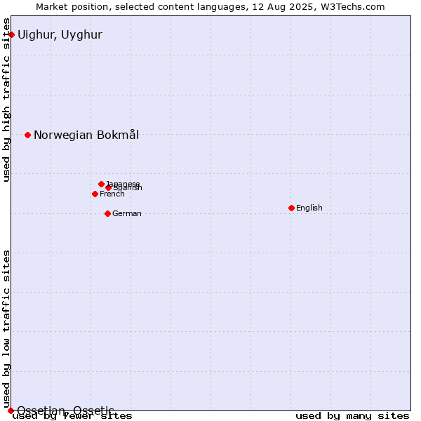 Market position of Norwegian Bokmål vs. Uighur, Uyghur vs. Ossetian, Ossetic