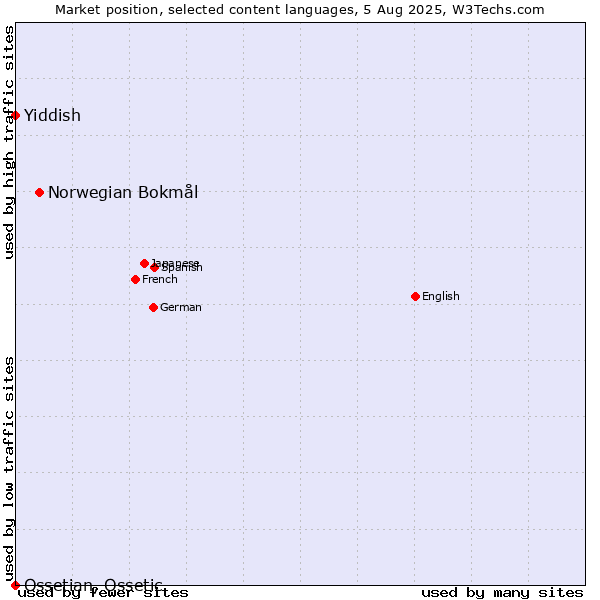 Market position of Norwegian Bokmål vs. Yiddish vs. Ossetian, Ossetic
