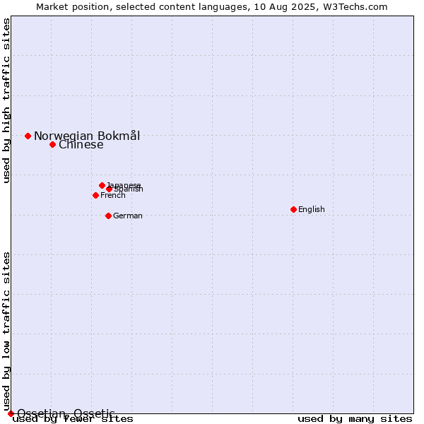 Market position of Chinese vs. Norwegian Bokmål vs. Ossetian, Ossetic