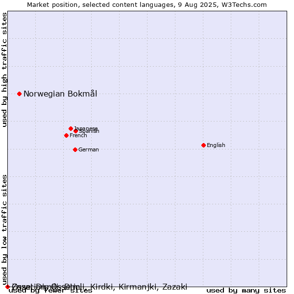 Market position of Norwegian Bokmål vs. Ossetian, Ossetic vs. Zaza, Dimili, Dimli, Kirdki, Kirmanjki, Zazaki