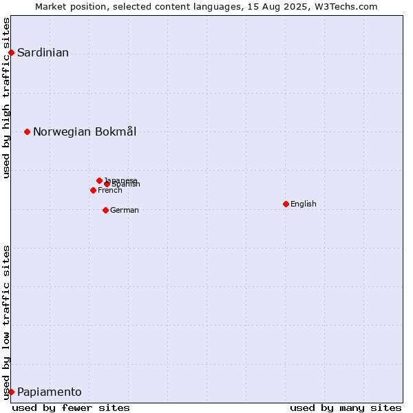 Market position of Norwegian Bokmål vs. Papiamento vs. Sardinian