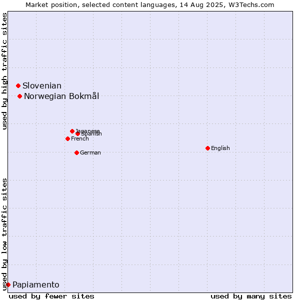 Market position of Norwegian Bokmål vs. Slovenian vs. Papiamento