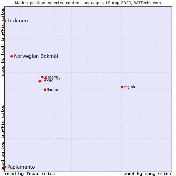 Market position of Norwegian Bokmål vs. Turkmen vs. Papiamento