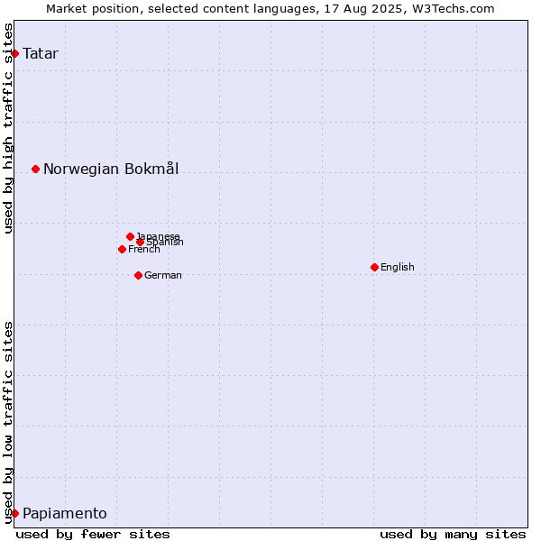 Market position of Norwegian Bokmål vs. Tatar vs. Papiamento