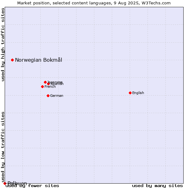 Market position of Norwegian Bokmål vs. Palauan vs. Pali