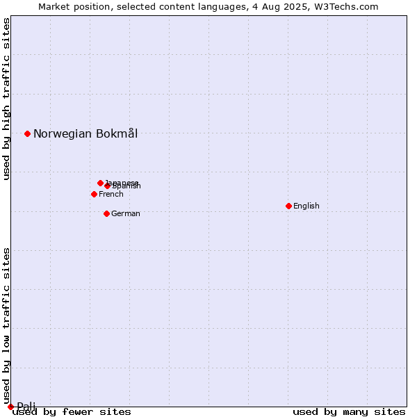 Market position of Norwegian Bokmål vs. Pali