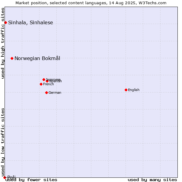 Market position of Norwegian Bokmål vs. Sinhala, Sinhalese vs. Pali