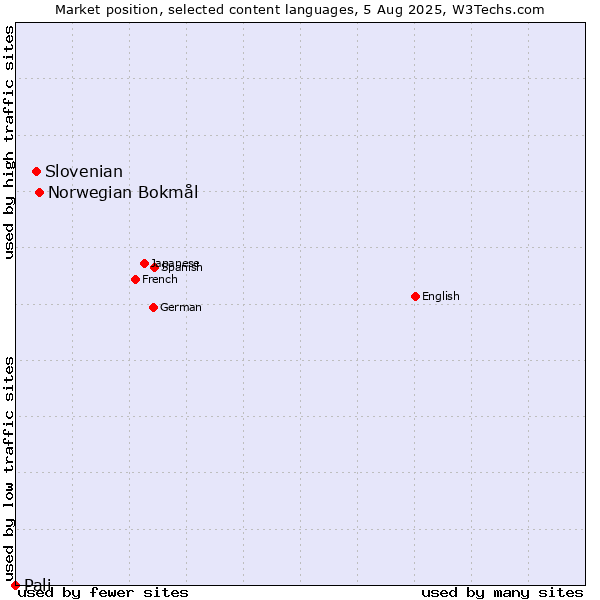 Market position of Norwegian Bokmål vs. Slovenian vs. Pali