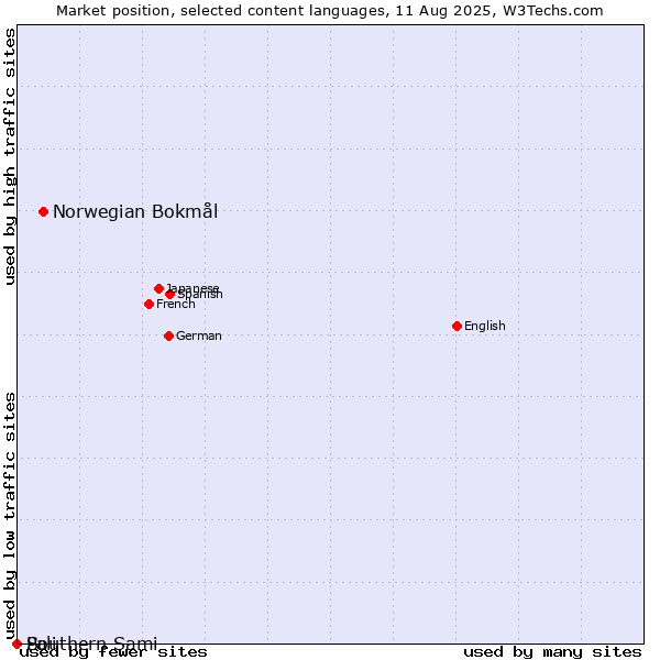 Market position of Norwegian Bokmål vs. Pali vs. Southern Sami