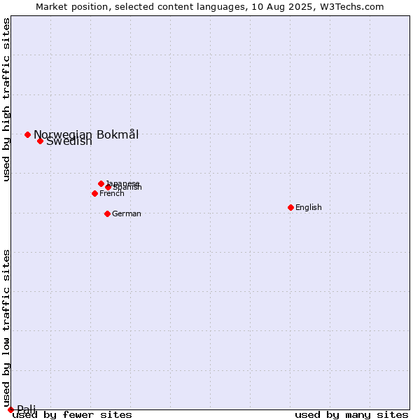 Market position of Swedish vs. Norwegian Bokmål vs. Pali