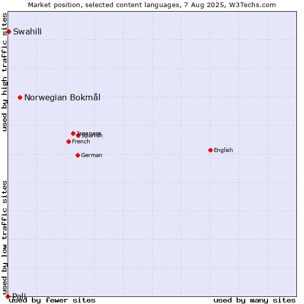 Market position of Norwegian Bokmål vs. Swahili vs. Pali