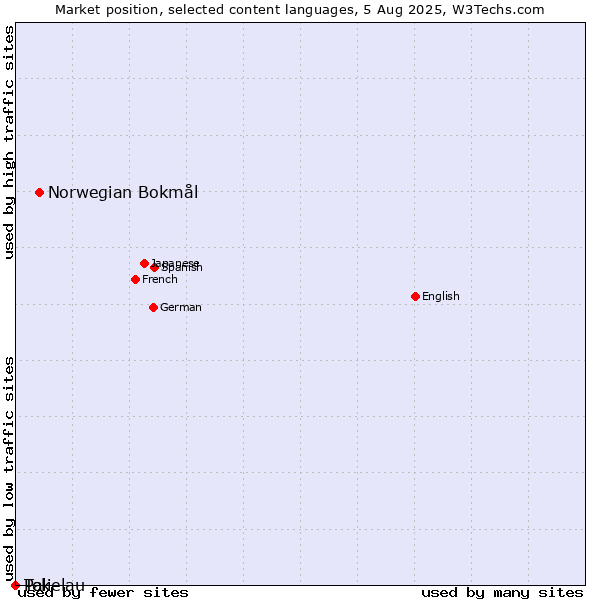 Market position of Norwegian Bokmål vs. Pali vs. Tokelau