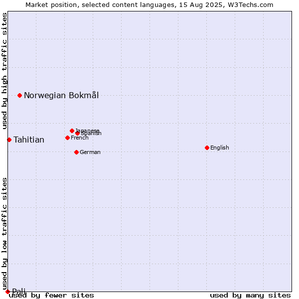 Market position of Norwegian Bokmål vs. Tahitian vs. Pali