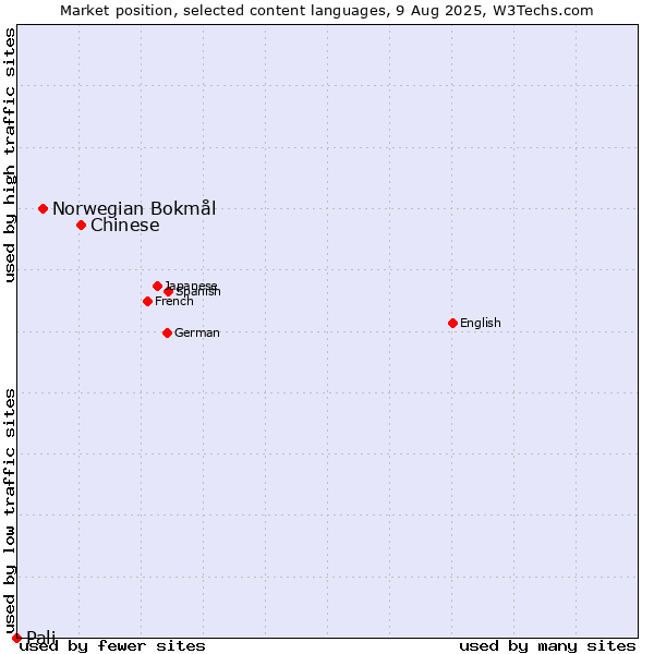 Market position of Chinese vs. Norwegian Bokmål vs. Pali
