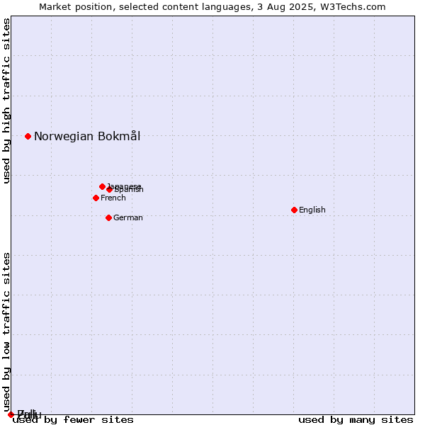 Market position of Norwegian Bokmål vs. Zulu vs. Pali