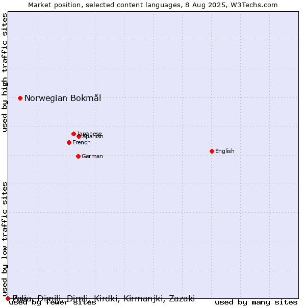 Market position of Norwegian Bokmål vs. Pali vs. Zaza, Dimili, Dimli, Kirdki, Kirmanjki, Zazaki