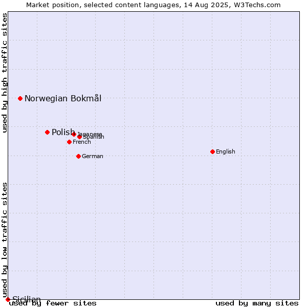 Market position of Polish vs. Norwegian Bokmål vs. Sicilian