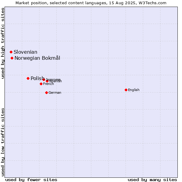 Market position of Polish vs. Norwegian Bokmål vs. Slovenian