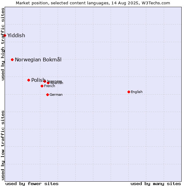 Market position of Polish vs. Norwegian Bokmål vs. Yiddish