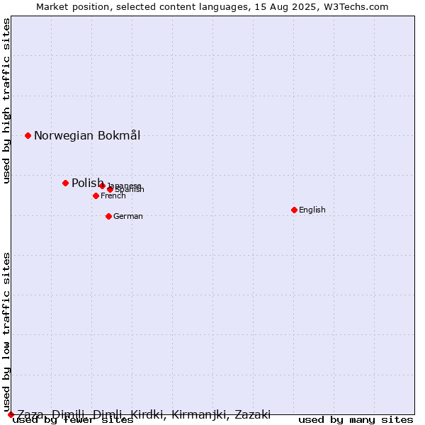 Market position of Polish vs. Norwegian Bokmål vs. Zaza, Dimili, Dimli, Kirdki, Kirmanjki, Zazaki