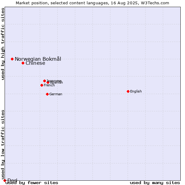 Market position of Chinese vs. Norwegian Bokmål vs. Dari